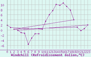 Courbe du refroidissement olien pour Gourdon (46)