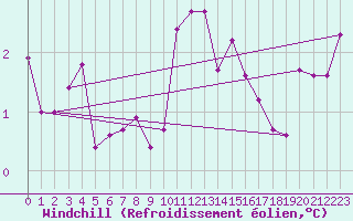 Courbe du refroidissement olien pour Caransebes