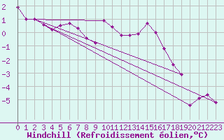 Courbe du refroidissement olien pour Tromso Skattora
