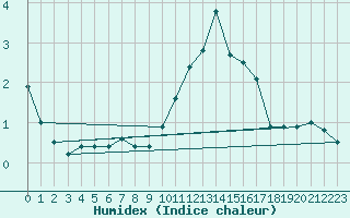 Courbe de l'humidex pour Sighetu Marmatiei
