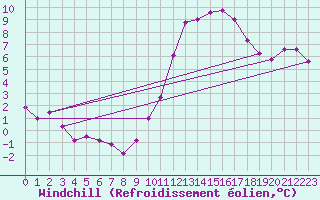 Courbe du refroidissement olien pour Remich (Lu)
