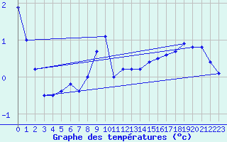 Courbe de tempratures pour Muskau, Bad