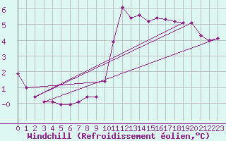 Courbe du refroidissement olien pour Sainte-Genevive-des-Bois (91)