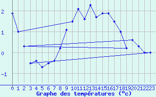 Courbe de tempratures pour Tveitsund