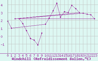 Courbe du refroidissement olien pour Villefontaine (38)