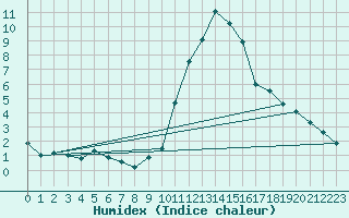 Courbe de l'humidex pour Melun (77)