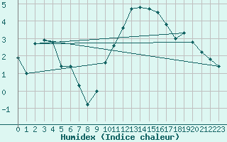 Courbe de l'humidex pour Charterhall