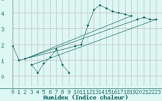 Courbe de l'humidex pour Ambrieu (01)