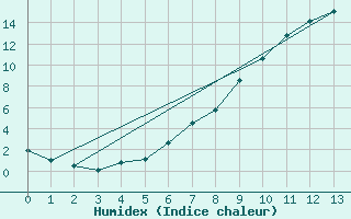 Courbe de l'humidex pour Drammen Berskog