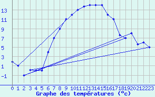 Courbe de tempratures pour Cardak