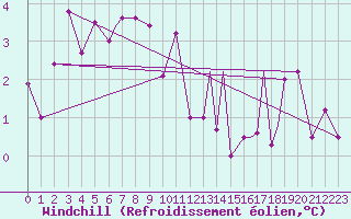 Courbe du refroidissement olien pour Rost Flyplass