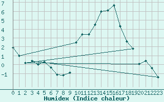 Courbe de l'humidex pour Cazaux (33)