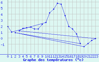 Courbe de tempratures pour Zrich / Affoltern