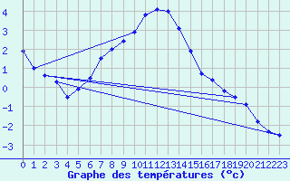 Courbe de tempratures pour Terespol