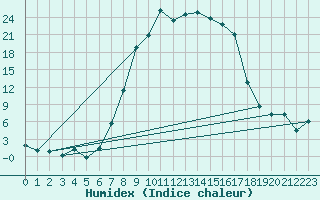 Courbe de l'humidex pour La Brvine (Sw)