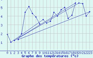 Courbe de tempratures pour Hopedale