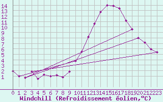 Courbe du refroidissement olien pour Colmar (68)