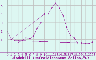 Courbe du refroidissement olien pour Alfjorden