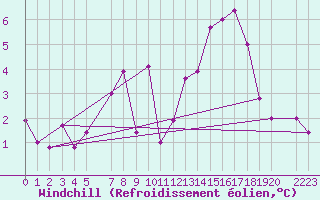 Courbe du refroidissement olien pour Lillehammer-Saetherengen