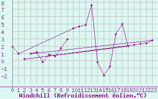Courbe du refroidissement olien pour Lindesnes Fyr
