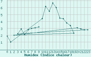 Courbe de l'humidex pour Korsvattnet