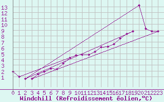 Courbe du refroidissement olien pour Chteauroux (36)
