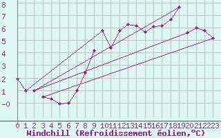 Courbe du refroidissement olien pour Chatelaillon-Plage (17)