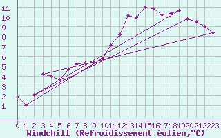 Courbe du refroidissement olien pour Hereford/Credenhill