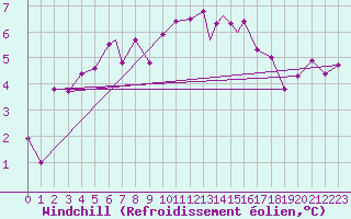 Courbe du refroidissement olien pour Shawbury