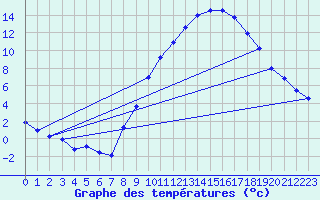 Courbe de tempratures pour Embrun (05)
