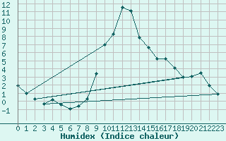 Courbe de l'humidex pour Mottec