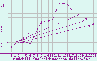 Courbe du refroidissement olien pour Bruck / Mur