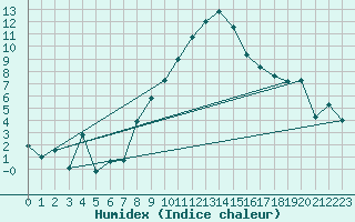 Courbe de l'humidex pour Nyon-Changins (Sw)