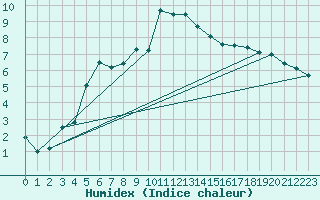 Courbe de l'humidex pour Lycksele
