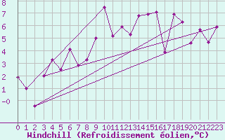Courbe du refroidissement olien pour Alfeld