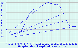 Courbe de tempratures pour Oberviechtach