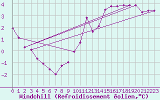 Courbe du refroidissement olien pour Chivres (Be)