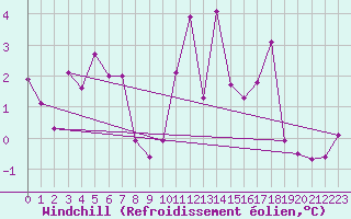 Courbe du refroidissement olien pour Sierra de Alfabia