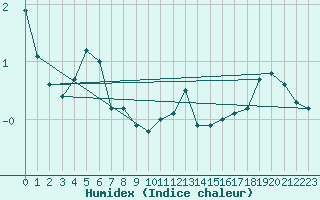 Courbe de l'humidex pour Gelbelsee