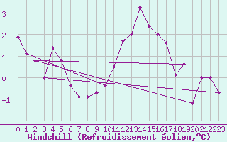 Courbe du refroidissement olien pour Lobbes (Be)