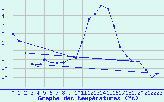 Courbe de tempratures pour Brescia / Ghedi