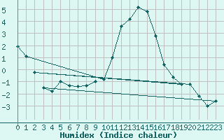 Courbe de l'humidex pour Brescia / Ghedi