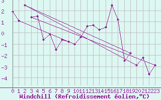 Courbe du refroidissement olien pour Chaumont (Sw)