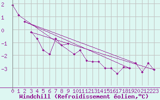 Courbe du refroidissement olien pour Jogeva