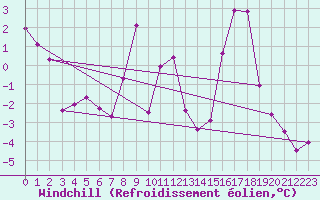 Courbe du refroidissement olien pour La Pinilla, estacin de esqu