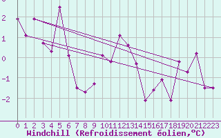 Courbe du refroidissement olien pour Tusimice