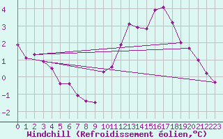 Courbe du refroidissement olien pour Roissy (95)