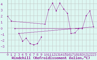 Courbe du refroidissement olien pour Hereford/Credenhill