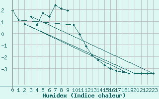 Courbe de l'humidex pour Bivio