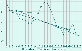 Courbe de l'humidex pour Berne Liebefeld (Sw)